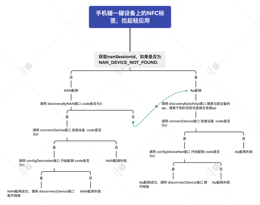 鸿蒙手机“碰一碰”背后是什么技术?_hapi_04