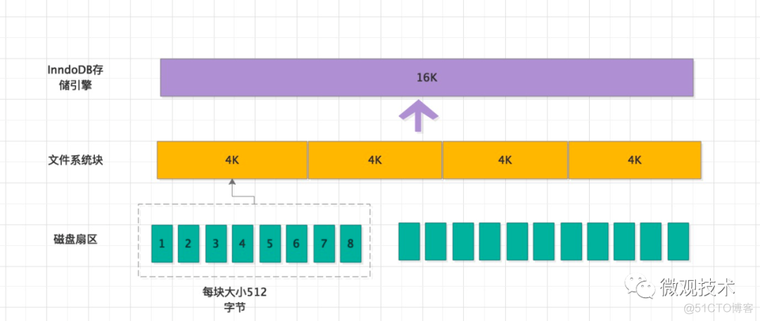 MySQL一棵B+树能存多少条数据？_数据_02