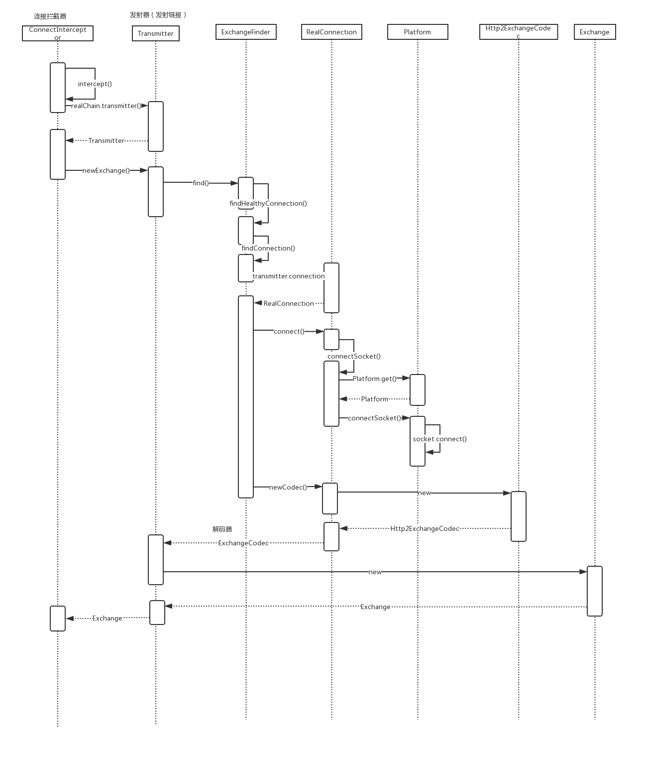 OkHttp框架设计<二>---连接拦截器原理剖析、开启手写OkHttp核心框架_java_32