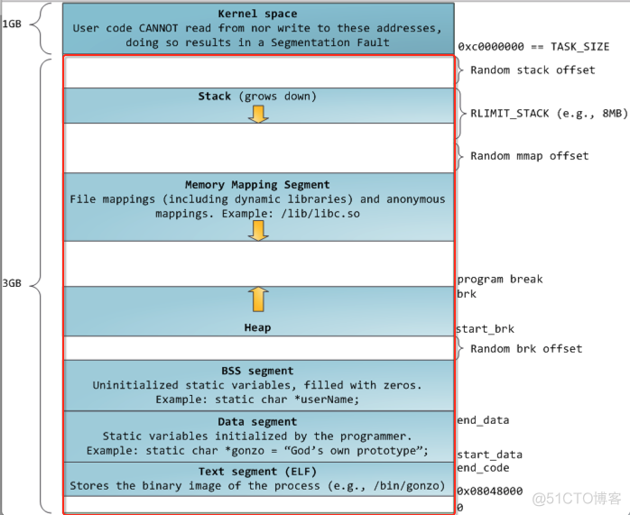 ndk学习之C语言基础复习----虚拟内存布局与malloc申请_java_03