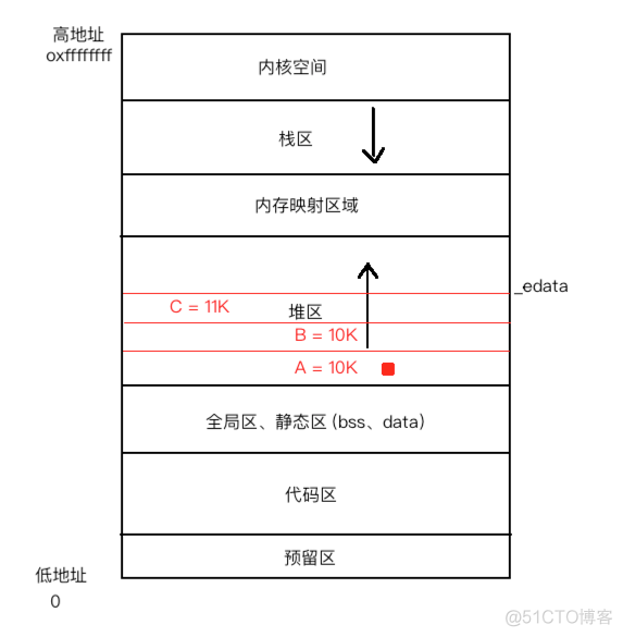 ndk学习之C语言基础复习----虚拟内存布局与malloc申请_java_17