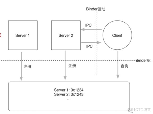 Android基础相关面试问题-binder面试问题详解_通信机制