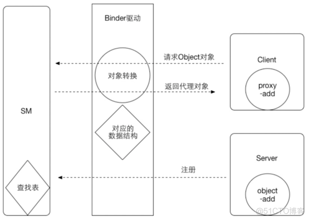 Android基础相关面试问题-binder面试问题详解_通信机制_02