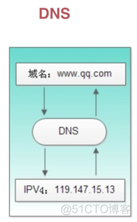 网络协议相关面试问题-DNS相关面试问题_dns服务器