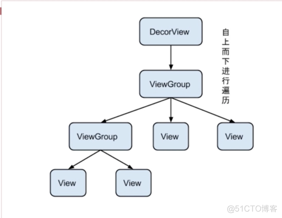 View相关面试问题-View绘制面试问题详解_自定义