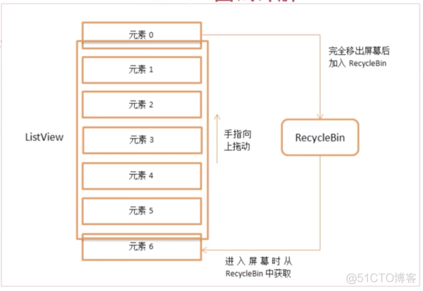 View相关面试问题-ListView缓存面试问题讲解_用户界面_11