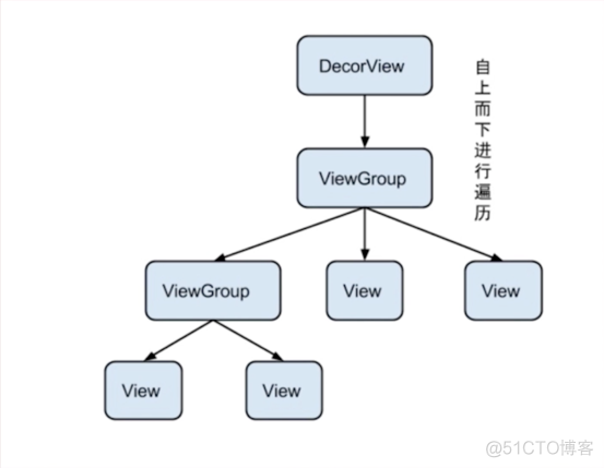 View相关面试问题-View绘制面试问题详解_自定义_06