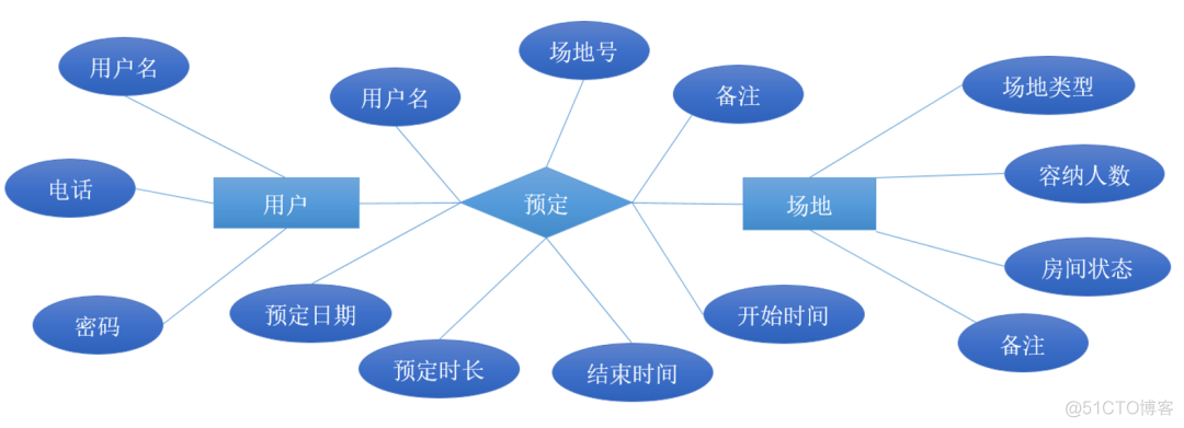 ASP.NET 大学场地预约借用系统(源码+数据库)_数据库_03