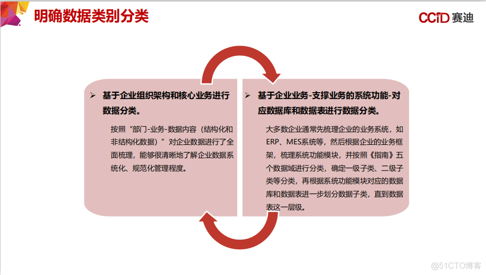 万字详解数据治理和数据分类分级_数据管理_12