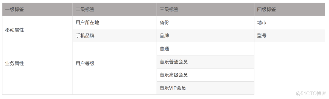 标签体系下的用户画像建设小指南_结构化_06