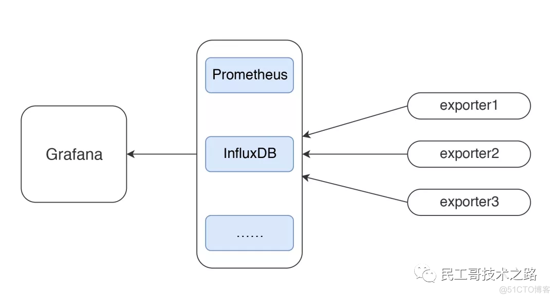 Prometheus+InfluxDB+Grafana 打造高逼格监控平台！_数据