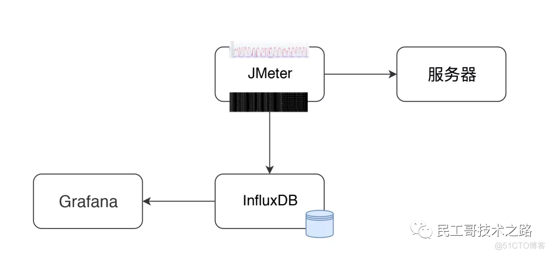 Prometheus+InfluxDB+Grafana 打造高逼格监控平台！_linux_05