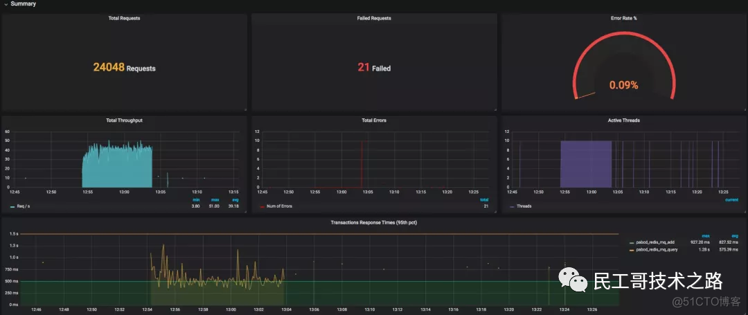 Prometheus+InfluxDB+Grafana 打造高逼格监控平台！_数据_10