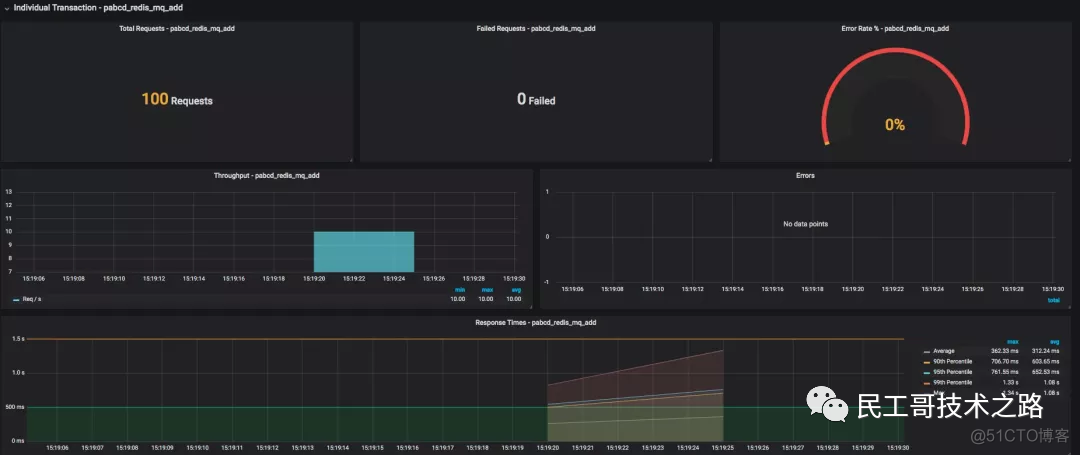 Prometheus+InfluxDB+Grafana 打造高逼格监控平台！_linux_14