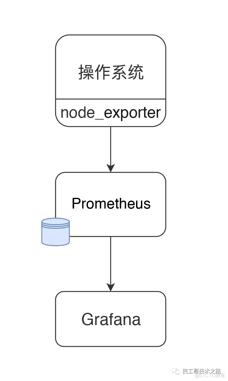 Prometheus+InfluxDB+Grafana 打造高逼格监控平台！_html_15