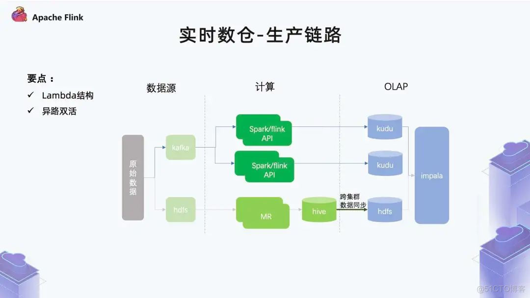 Flink 在广告业务的实践_离线_05