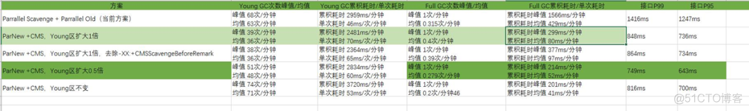 高并发场景下JVM调优实践之路_调优_07