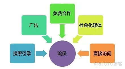 数据分析师常用的十种数据分析思路_数据_08