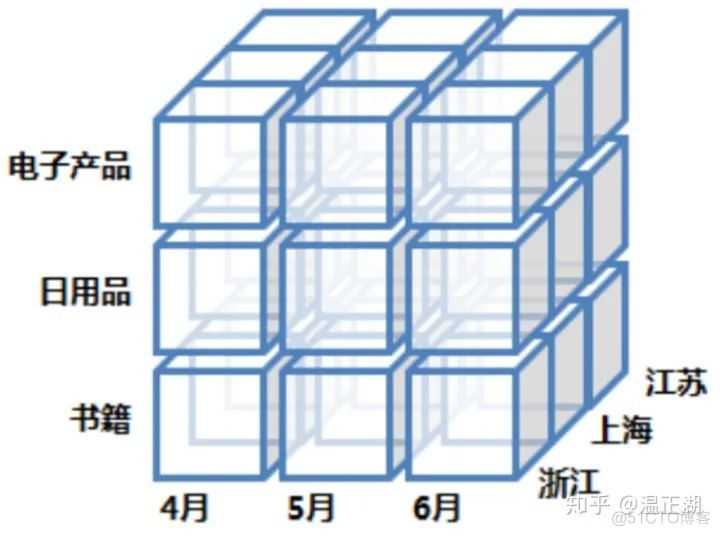 OLAP数仓入门：基础篇_数据库_06