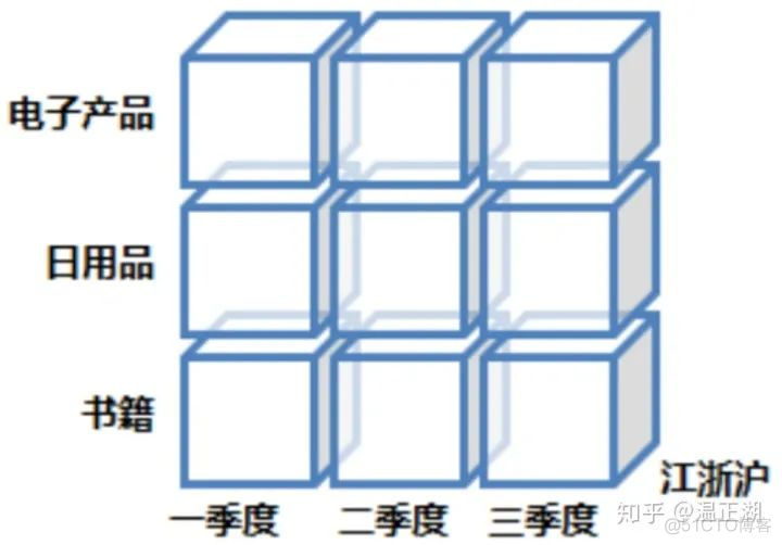 OLAP数仓入门：基础篇_mysql_07