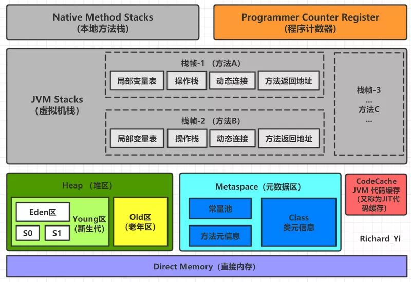 JVM 内存布局：堆区空间分配、新对象、Metaspace 元空间、栈帧_java