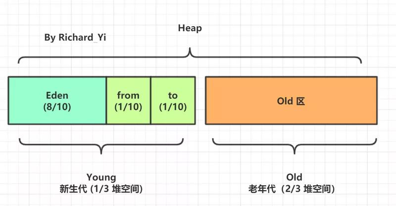 JVM 内存布局：堆区空间分配、新对象、Metaspace 元空间、栈帧_局部变量_03