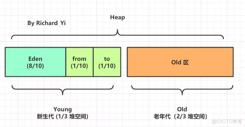 JVM 内存布局：堆区空间分配、新对象、Metaspace 元空间、栈帧_局部变量_03