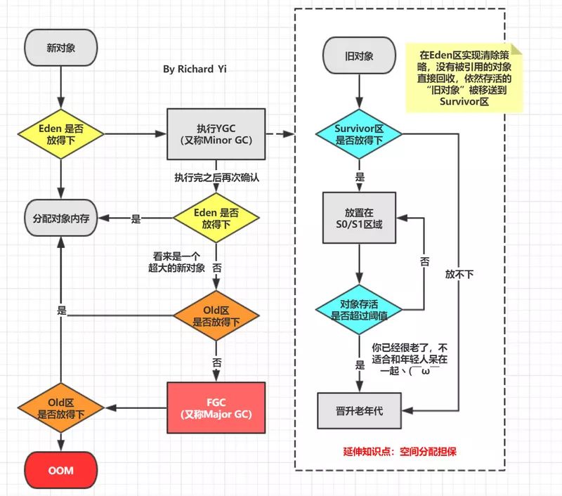 JVM 内存布局：堆区空间分配、新对象、Metaspace 元空间、栈帧_堆区_05