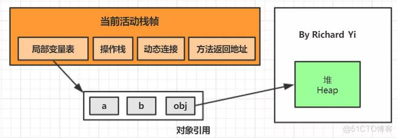 JVM 内存布局：堆区空间分配、新对象、Metaspace 元空间、栈帧_java_08