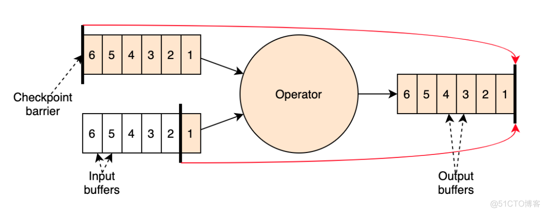 Flink 1.11 Unaligned Checkpoint 解析_数据_07