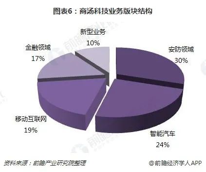 冲刺上市，商汤科技能否撑起近千亿市值？_智慧城市_07