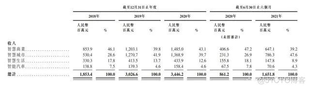 冲刺上市，商汤科技能否撑起近千亿市值？_商业_09