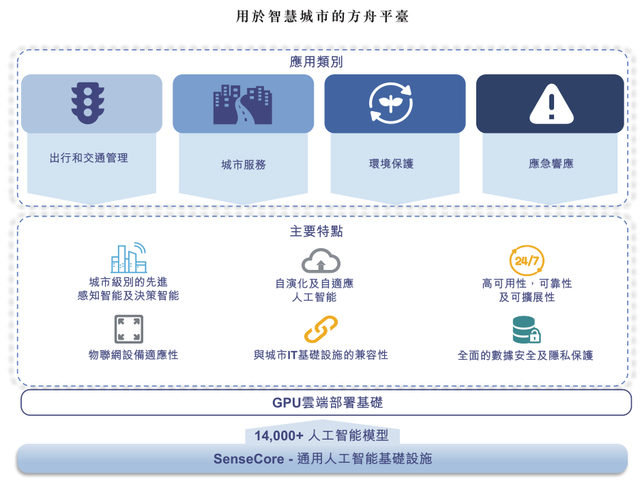 冲刺上市，商汤科技能否撑起近千亿市值？_智慧城市_12