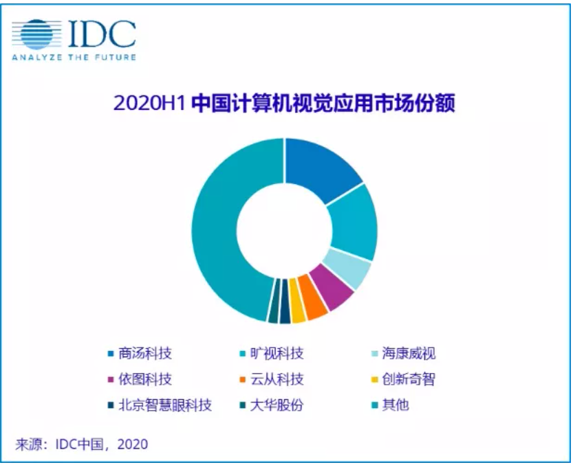 冲刺上市，商汤科技能否撑起近千亿市值？_智慧城市_14