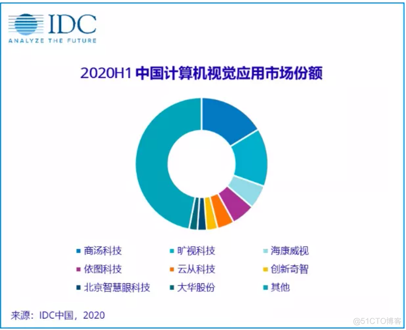 冲刺上市，商汤科技能否撑起近千亿市值？_人工智能_14