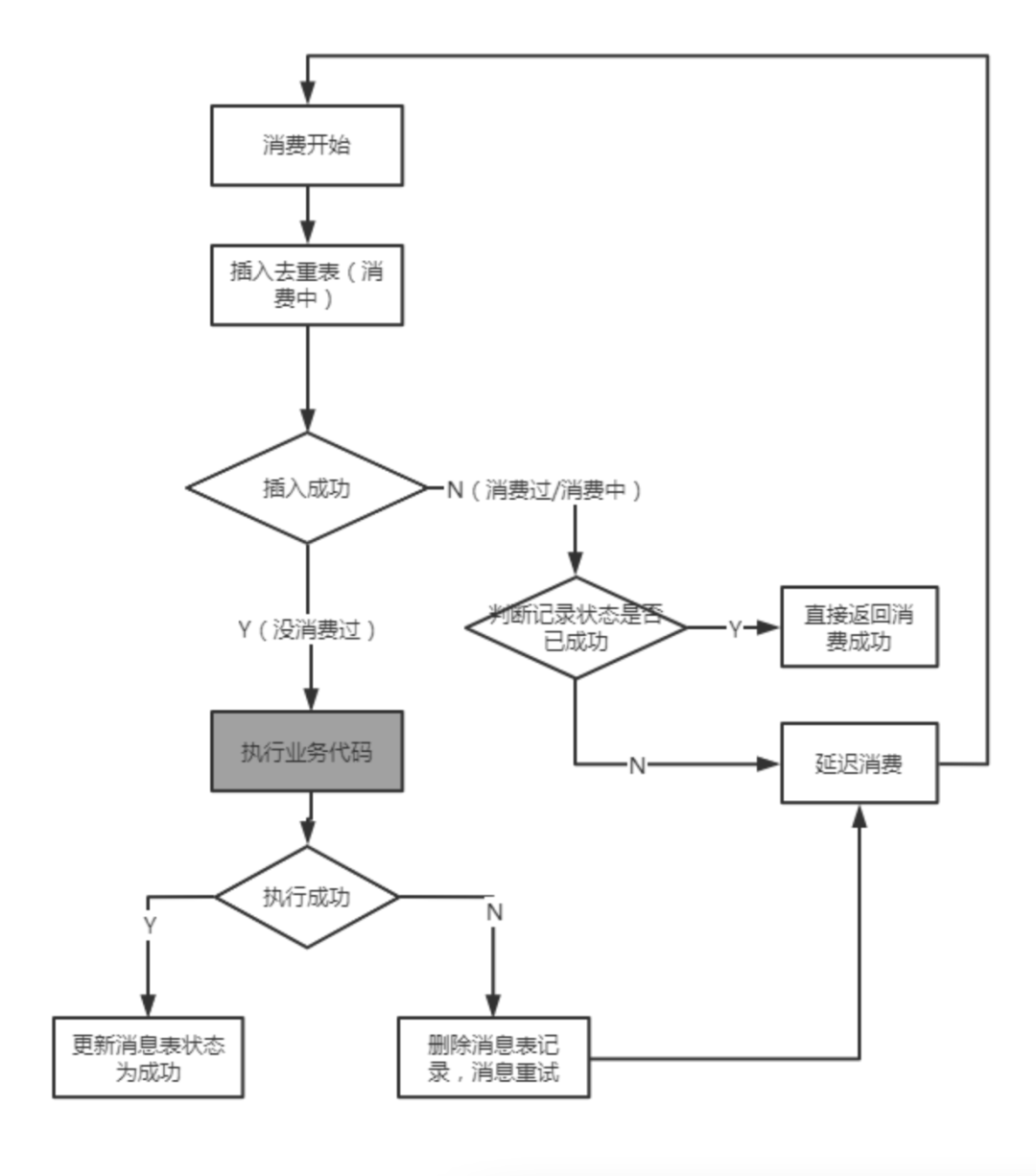 不搞一份消息幂等通用的方案，都不好意思去面试了！_幂等_02