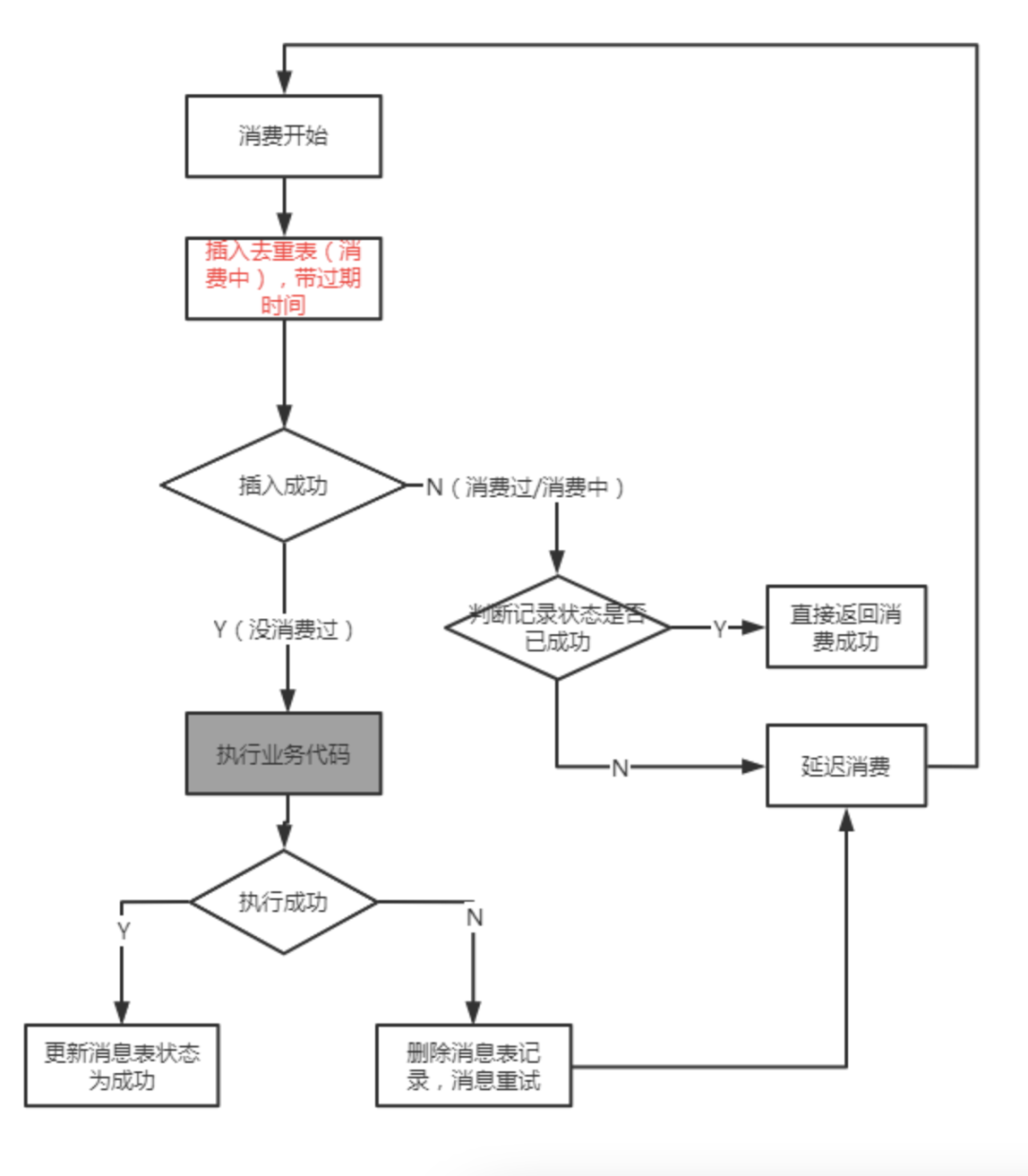 不搞一份消息幂等通用的方案，都不好意思去面试了！_redis_03