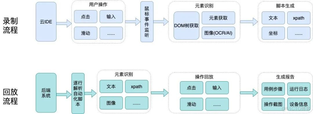 录制快、回放稳，爱奇艺iOS云录制回放平台技术实践_爱奇艺