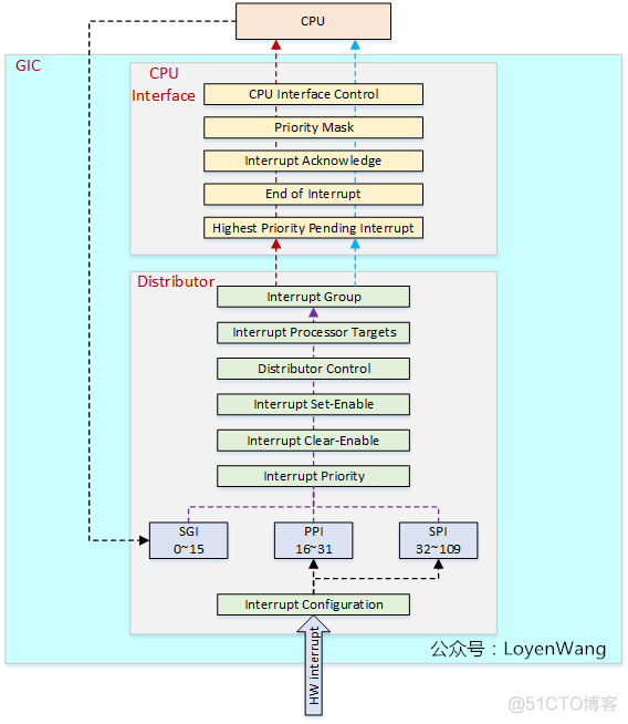 Linux中断子系统（一）-中断控制器及驱动分析_中断处理_03