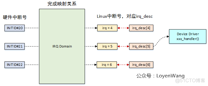 Linux中断子系统（一）-中断控制器及驱动分析_初始化_09