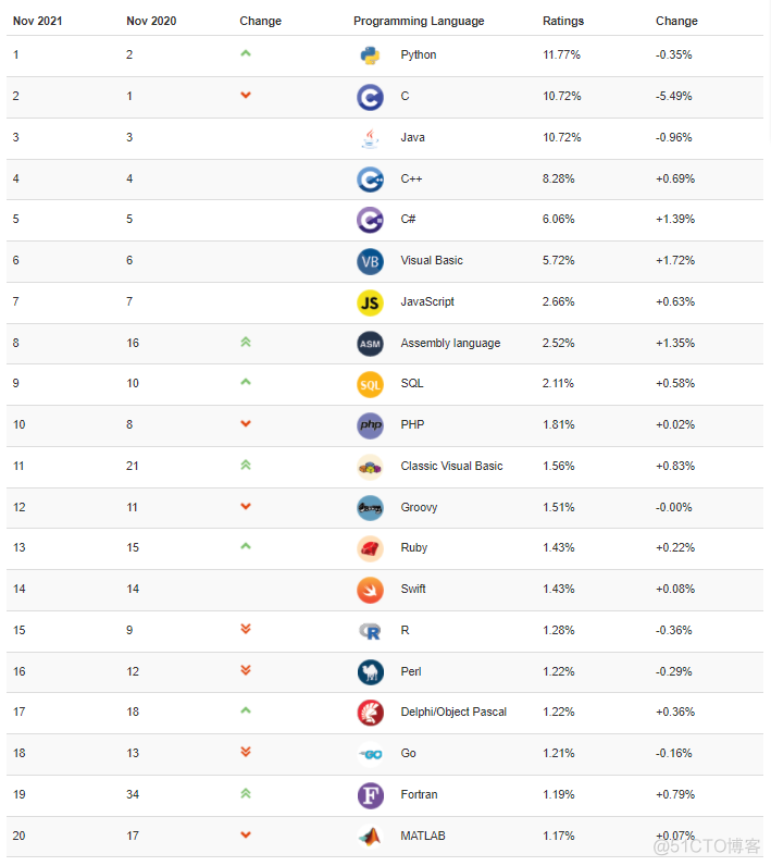 11 月 TIOBE 编程排行榜更新..._php_02