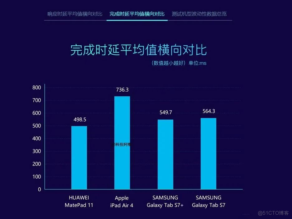 鸿蒙OS、安卓、iOS测试对比，结果出乎意料_ios_05