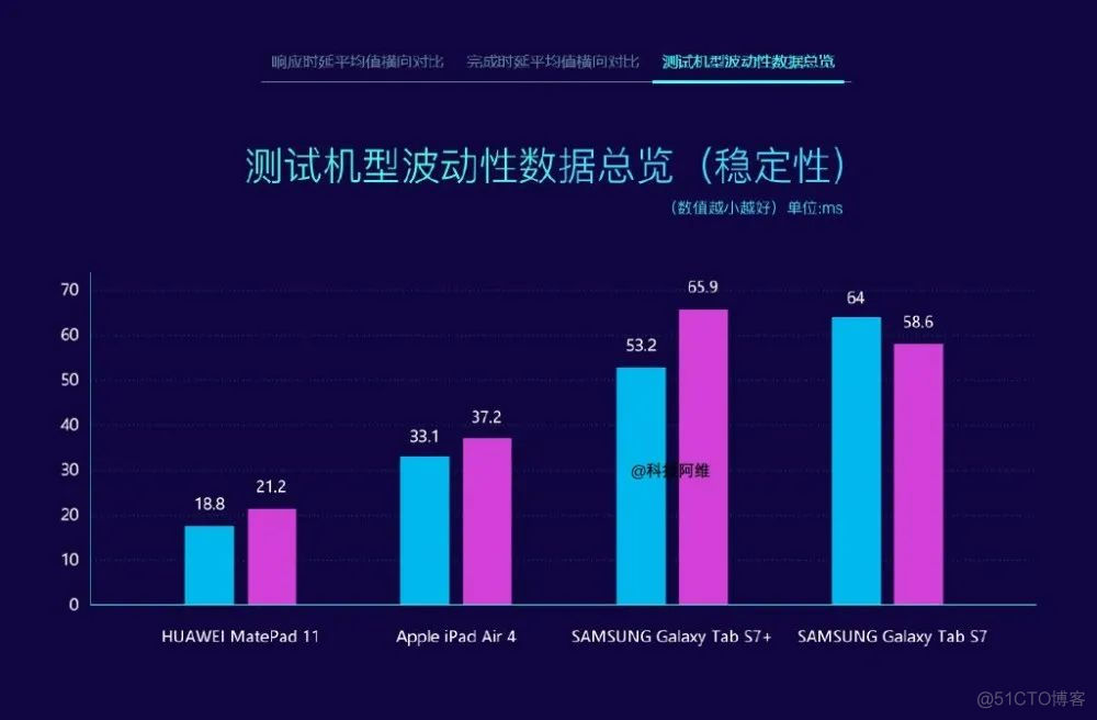 鸿蒙OS、安卓、iOS测试对比，结果出乎意料_数据_06