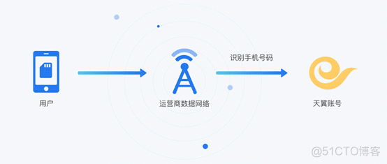 本机号码一键登录原理与应用_java_03