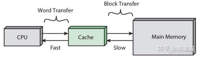 深入理解Cache工作原理_java_05