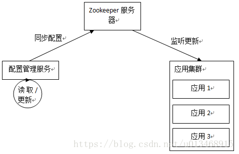 Zookeeper 典型应用场景场景_zookeeper