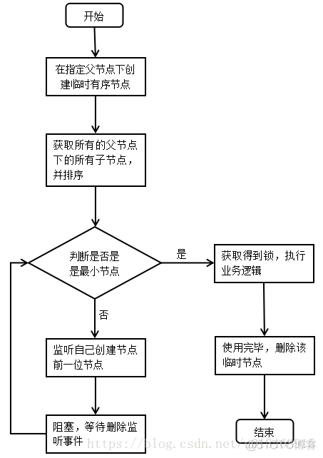 Zookeeper 典型应用场景场景_子节点_02