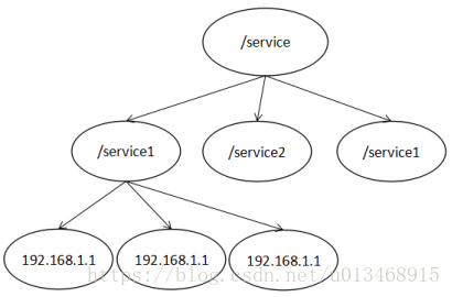 Zookeeper 典型应用场景场景_zookeeper_03