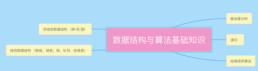 【送书福利】大厂面试喜欢考算法，该怎么破？_算法思想_02