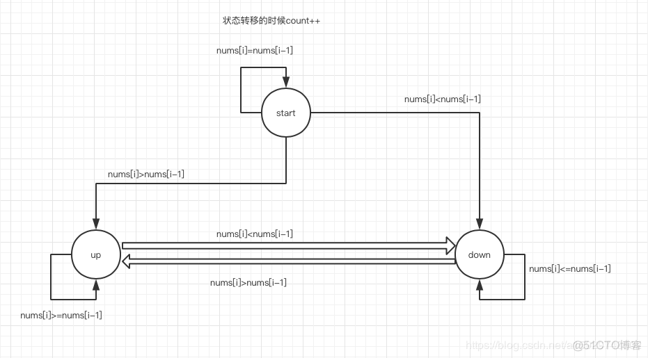 ​LeetCode刷题实战376：摆动序列_子序列_02